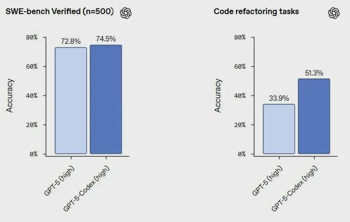 一次能独立编程7小时！OpenAI发布GPT-5-Codex(图2)