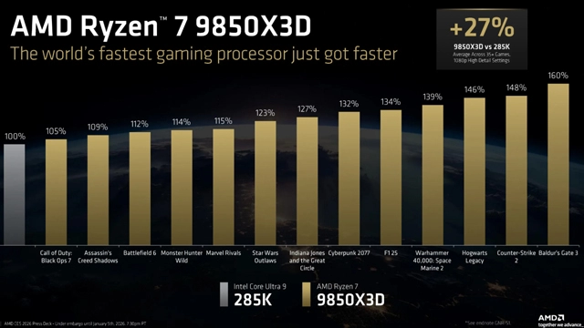 AMD发布新一代锐龙7 9850X3D芯片，拥有更高的加速频率 - 幕帆 AI 科技