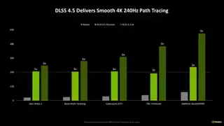 英伟达发布DLSS 4.5技术：帧生成性能提升6倍 - 幕帆 AI 科技