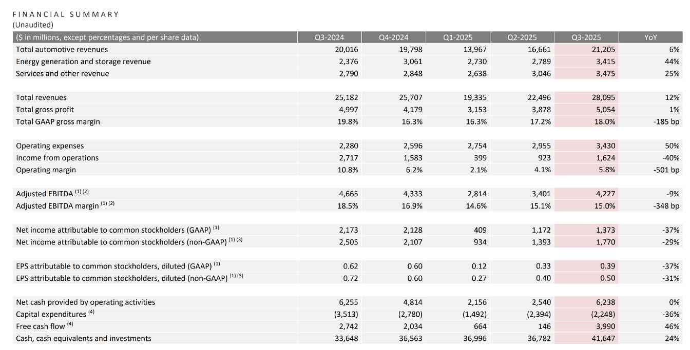 以价换量，特斯拉Q3营收增12%净利大跌37% - 辰飞雨幕帆 AI 科技