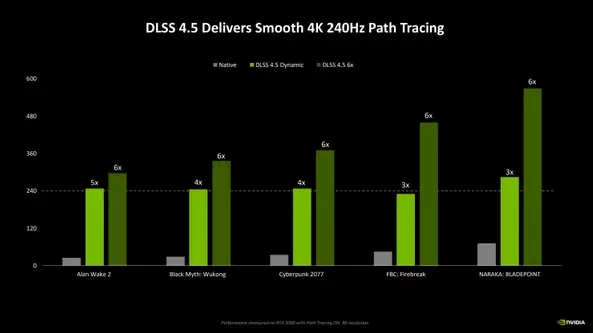 英伟达发布DLSS 4.5技术:帧生成性能提升6倍(图2) 英伟达发布DLSS 4.5技术:帧生成性能提升6倍(图2)