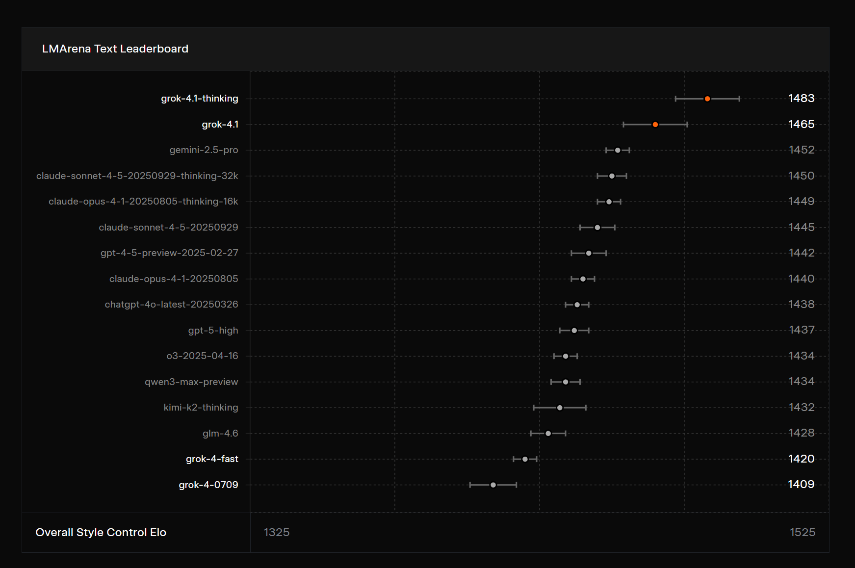 AI榜单“变天”了!马斯克发布Grok 4.1,盲测排(图3) AI榜单“变天”了!马斯克发布Grok 4.1,盲测排(图3)