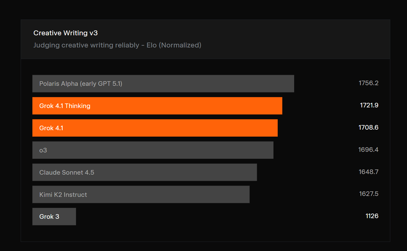 AI榜单“变天”了!马斯克发布Grok 4.1,盲测排(图5) AI榜单“变天”了!马斯克发布Grok 4.1,盲测排(图5)