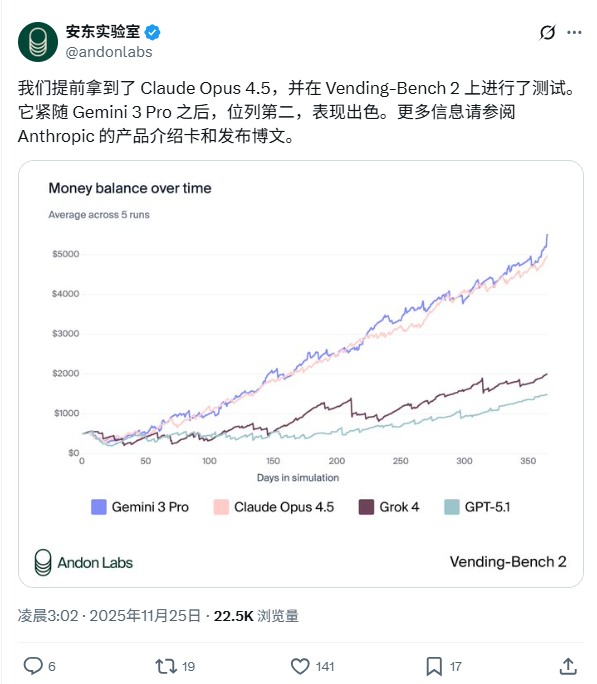 Claude Opus 4.5突袭上线,直接降价2/3!首批用(图4) Claude Opus 4.5突袭上线,直接降价2/3!首批用(图4)