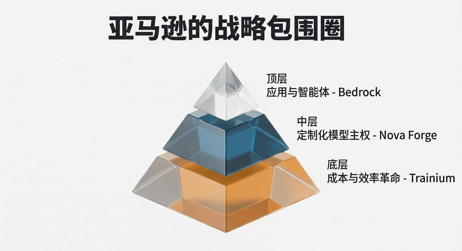 赌城豪赌!亚马逊“All in”自研芯片,招招刺向(图7) 赌城豪赌!亚马逊“All in”自研芯片,招招刺向(图7)