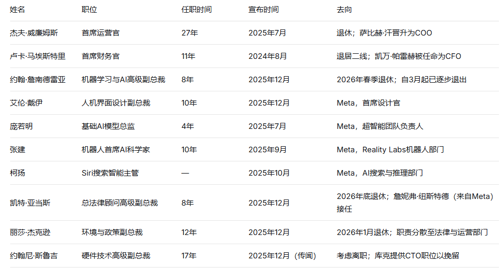 苹果出大事!核心人才集体“出逃”内幕,库克为(图2) 苹果出大事!核心人才集体“出逃”内幕,库克为(图2)