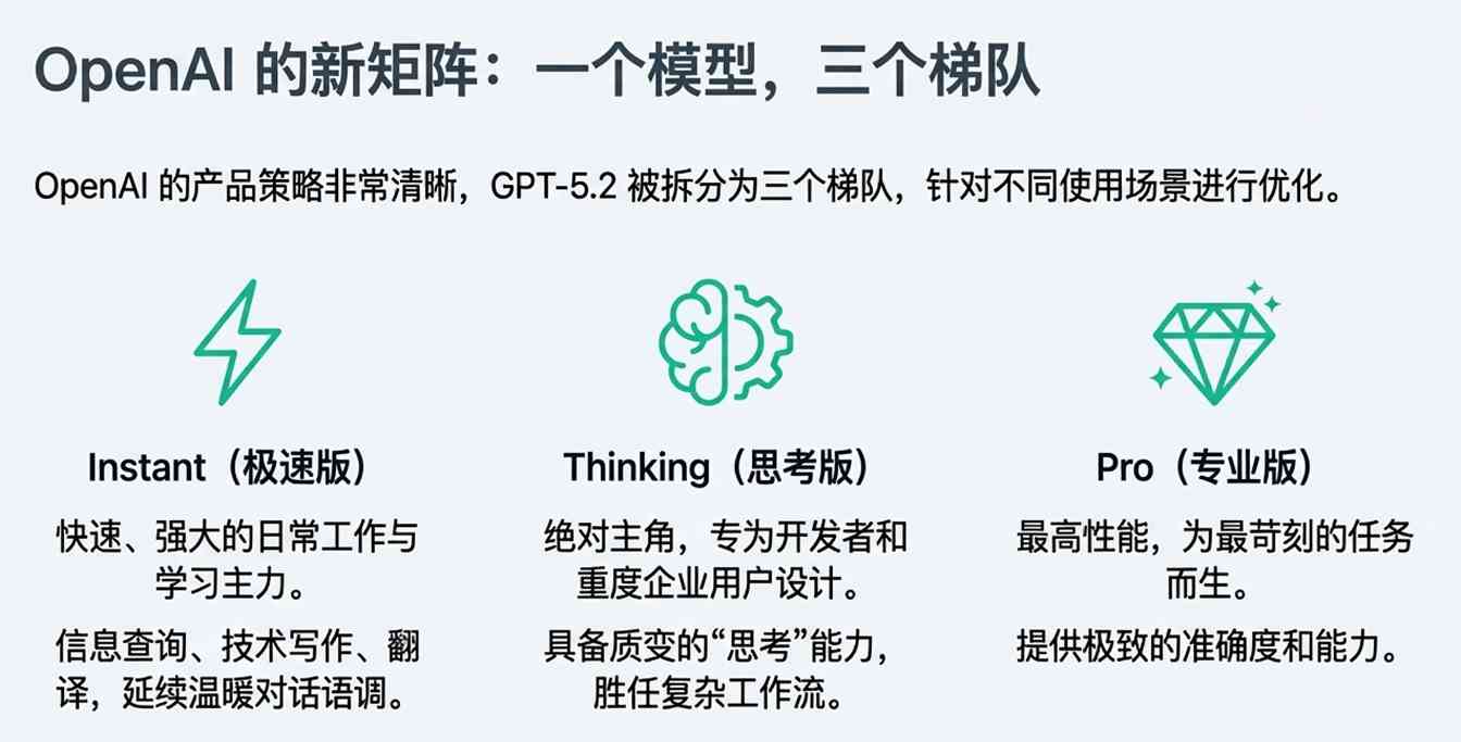 GPT-5.2深夜上线,网友实测很残酷:强是真强,(图3) GPT-5.2深夜上线,网友实测很残酷:强是真强,(图3)