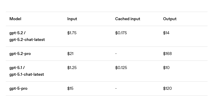 GPT-5.2深夜上线,网友实测很残酷:强是真强,(图11) GPT-5.2深夜上线,网友实测很残酷:强是真强,(图11)
