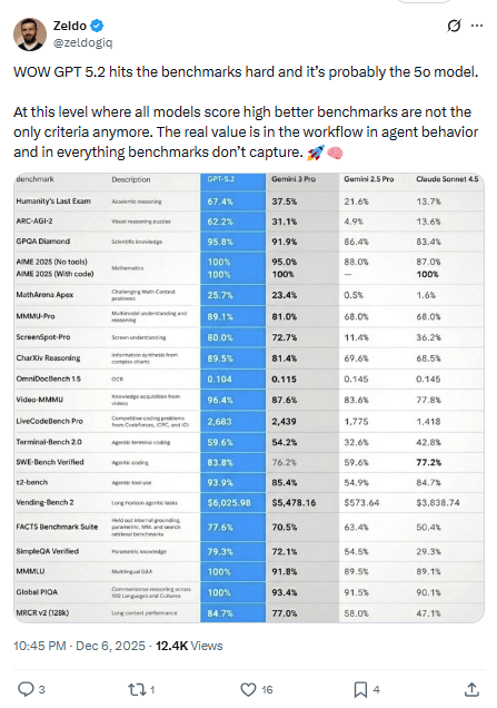 GPT-5.2深夜上线,网友实测很残酷:强是真强,(图17) GPT-5.2深夜上线,网友实测很残酷:强是真强,(图17)