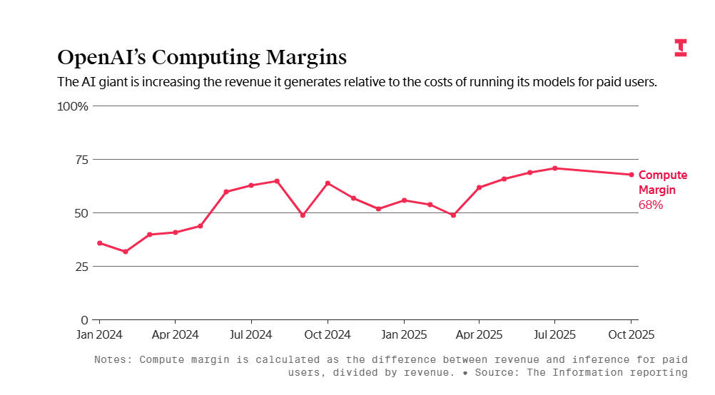 卖会员赚翻了?OpenAI这一数据飙至70%!华尔街(图5) 卖会员赚翻了?OpenAI这一数据飙至70%!华尔街(图5)