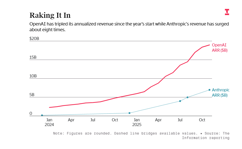 卖会员赚翻了?OpenAI这一数据飙至70%!华尔街(图6) 卖会员赚翻了?OpenAI这一数据飙至70%!华尔街(图6)