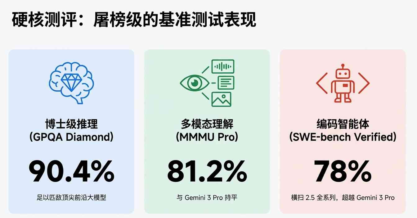谷歌凌晨炸场，Pro级智商只卖“白菜价”，OpenA(图7)