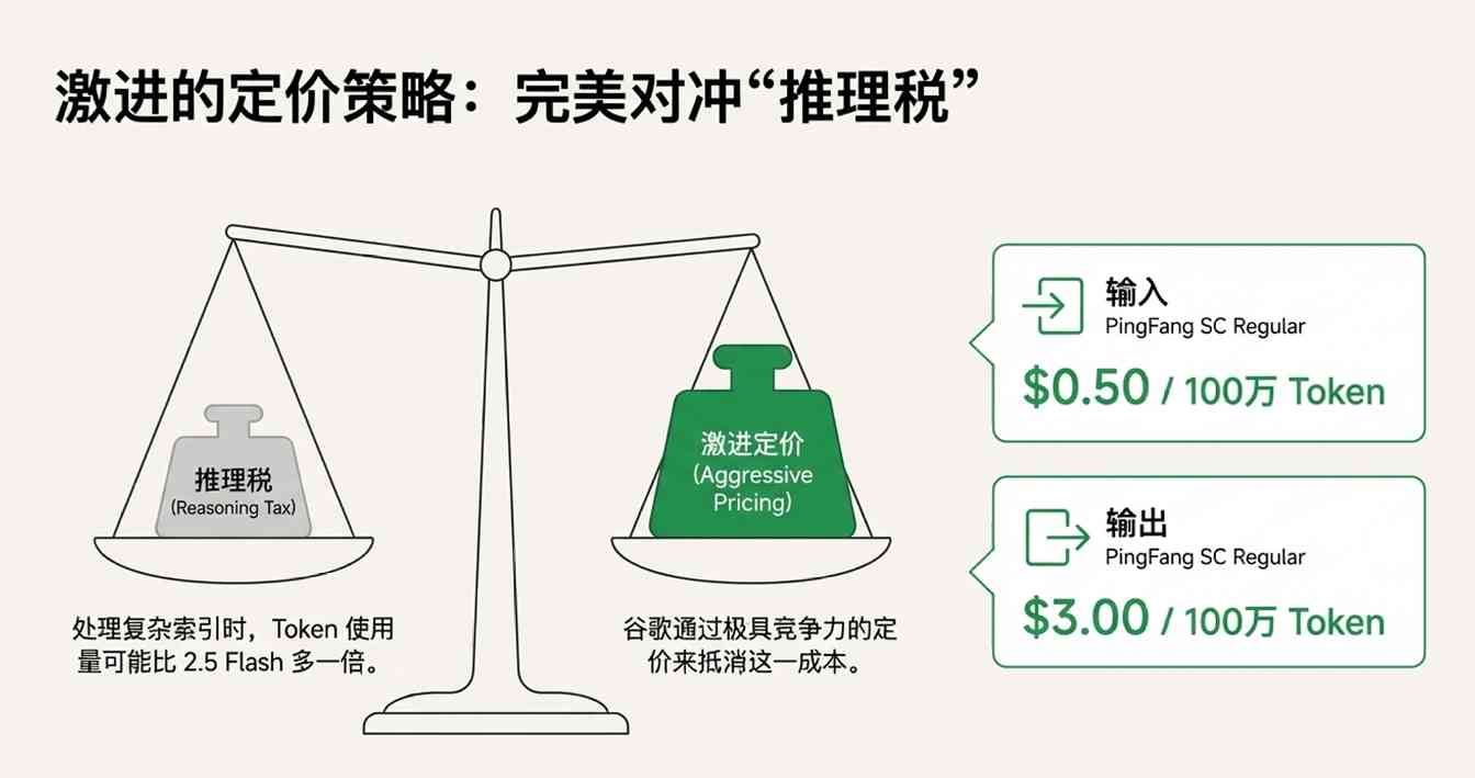 谷歌凌晨炸场，Pro级智商只卖“白菜价”，OpenA(图8)