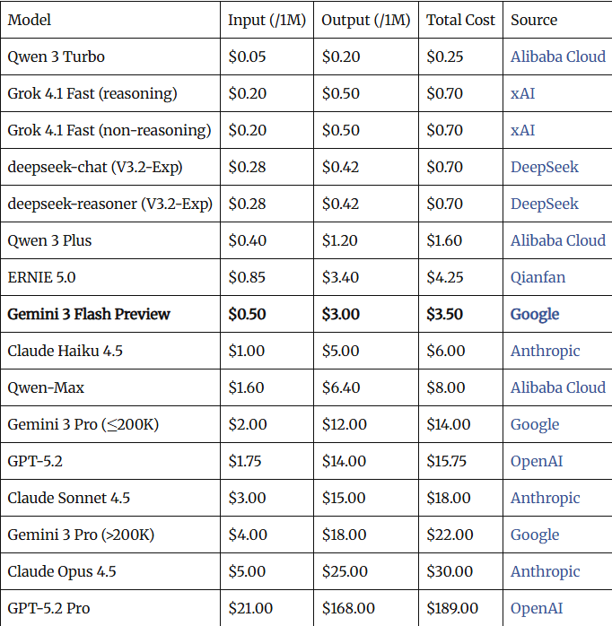 谷歌凌晨炸场，Pro级智商只卖“白菜价”，OpenA(图9)
