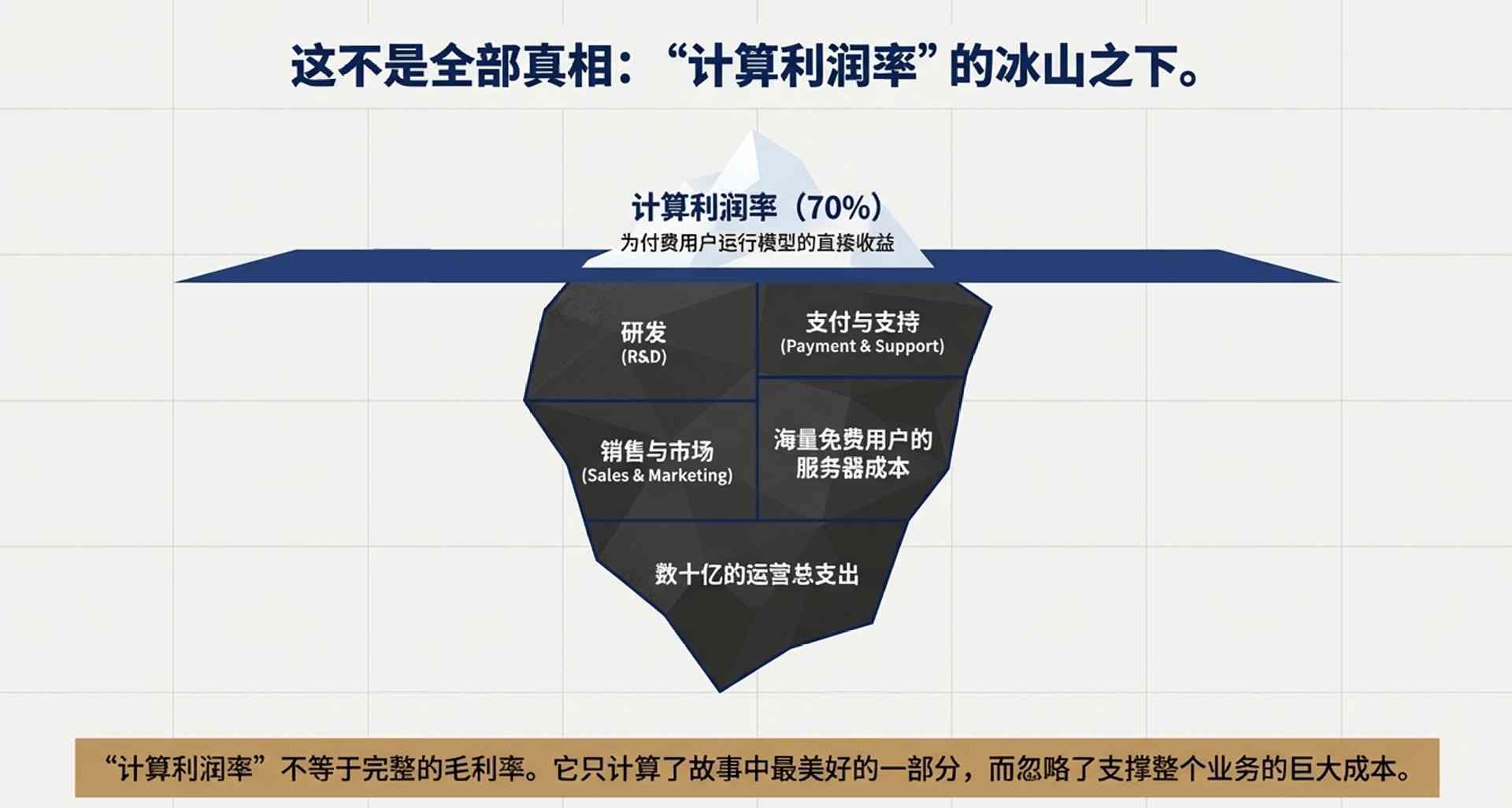 卖会员赚翻了?OpenAI这一数据飙至70%!华尔街(图10) 卖会员赚翻了?OpenAI这一数据飙至70%!华尔街(图10)