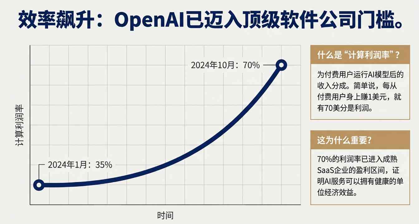 卖会员赚翻了?OpenAI这一数据飙至70%!华尔街(图7) 卖会员赚翻了?OpenAI这一数据飙至70%!华尔街(图7)