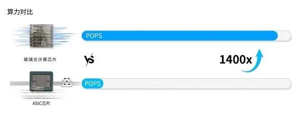 光本位科技研发出玻璃光计算芯片，算力有望超传统AI推理芯片的千倍(图2)