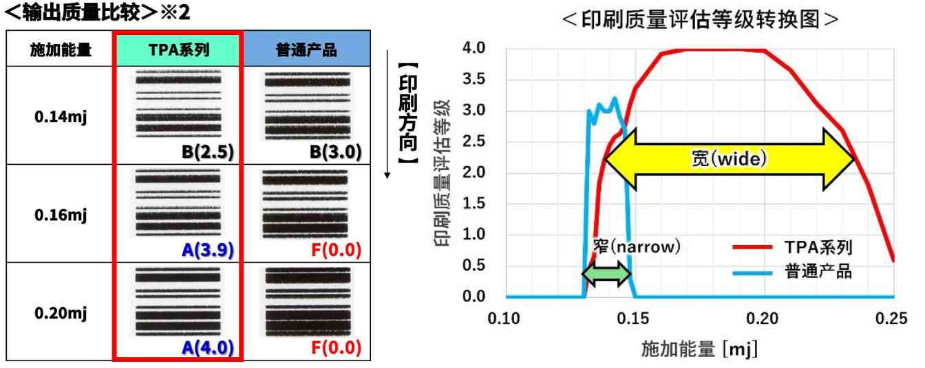 高速高画质！京瓷推出条码标签用“TPA系列”热敏打印头(图3)