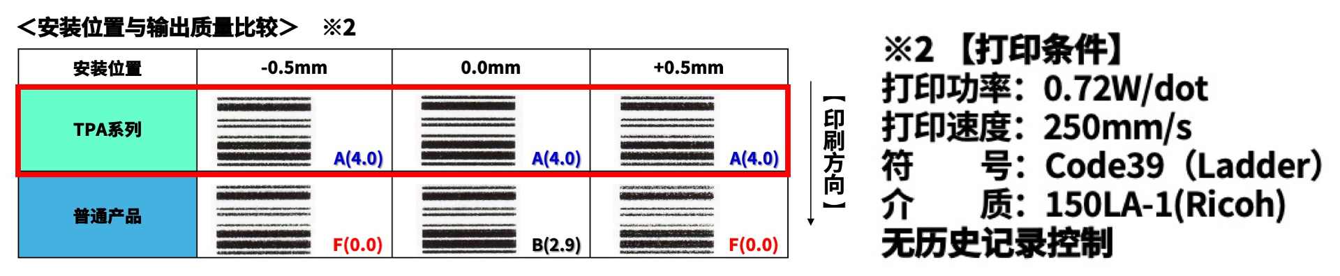 高速高画质！京瓷推出条码标签用“TPA系列”热敏打印头(图5)