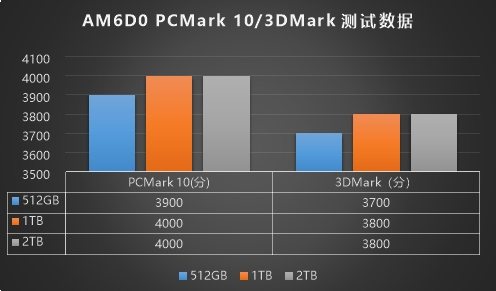 忆联消费级PCIe 5.0力作AM6D0:11.3GB/s的性能王者,高效创意随行(图2) 忆联消费级PCIe 5.0力作AM6D0:11.3GB/s的性能王者,高效创意随行(图2)