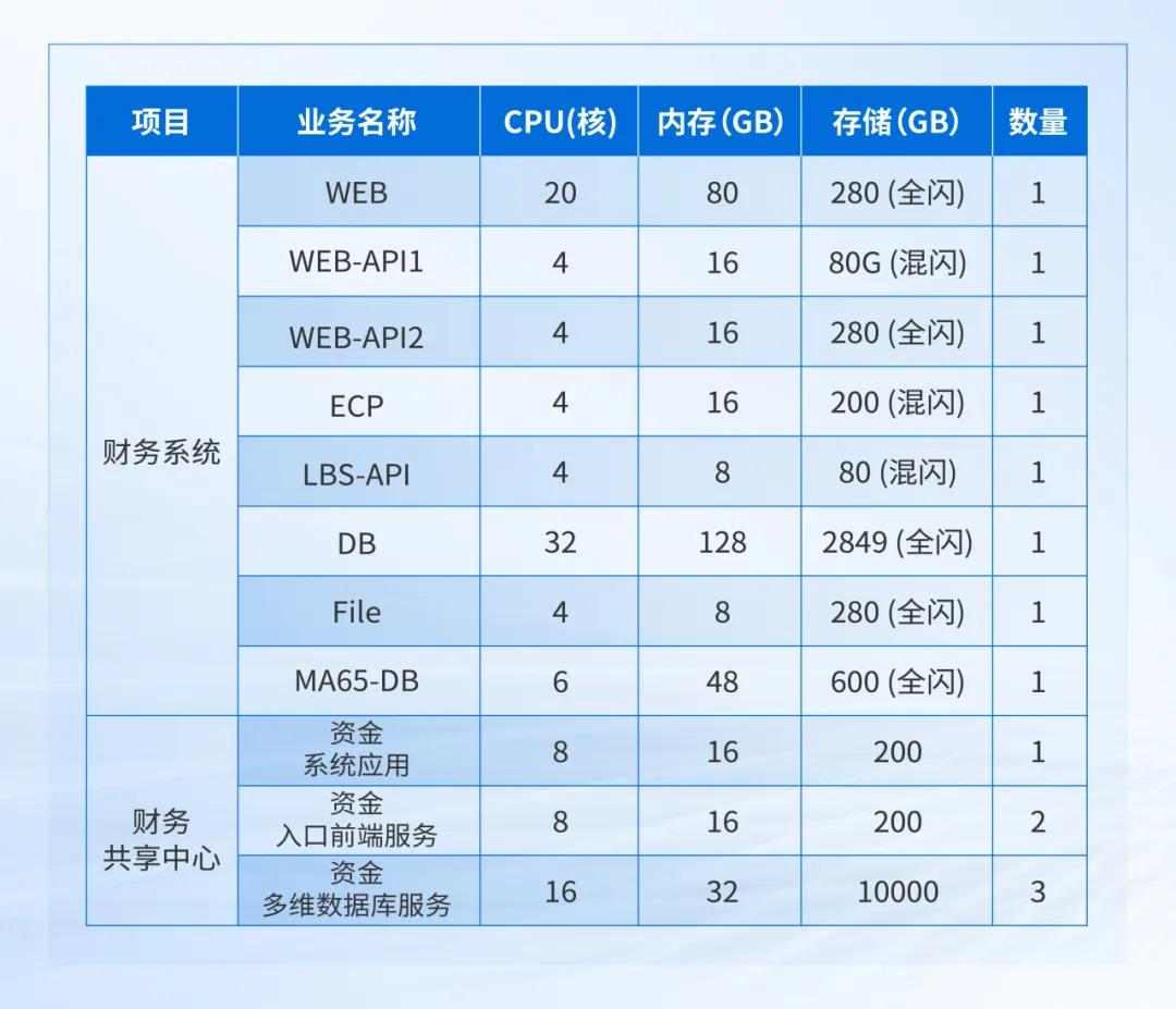 深信服托管云助力瑞派宠物医院全业务上云(图3)