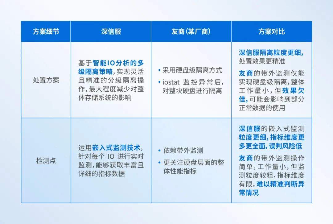 深信服 aSAN 实测揭秘：硬盘软隔离技术如何超越VMware，破解存储亚健康难题(图3)
