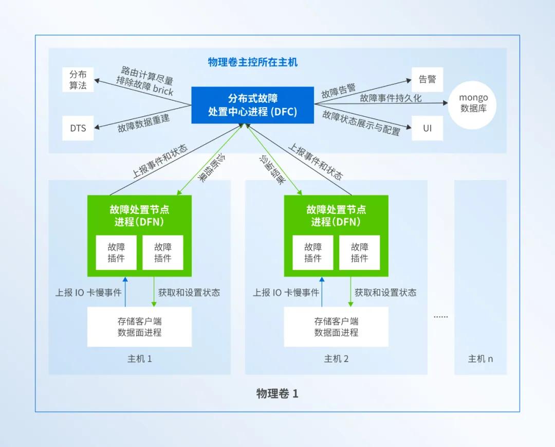 深信服 aSAN 实测揭秘：硬盘软隔离技术如何超越VMware，破解存储亚健康难题(图1)