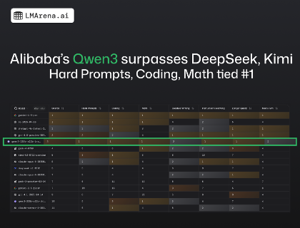 开源大模型史上最高分！阿里千问3性能全球第三(图2)