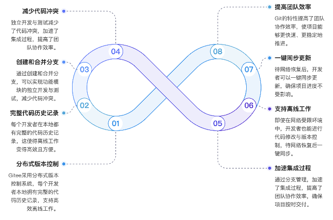 Gitee 移动软件工厂：突破网络限制的开发新模式(图4)