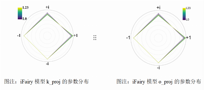 北大团队提出2比特复数模型iFairy{±1, ±i}，精度反超量化前，可手机部署(图8)