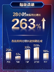 「智」愈空间点亮美好生活，恒洁京东超级品牌日圆满落幕(图8)