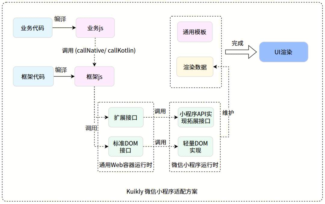 腾讯Kuikly框架进一步开源，新增支持Web，开启一码五端新体验！(图8)