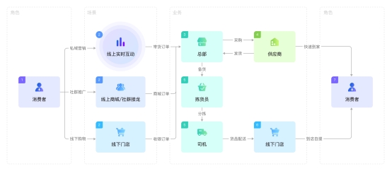 门店数字化管理革命：小鹅通工具如何绑定客户提升复购率？(图1)