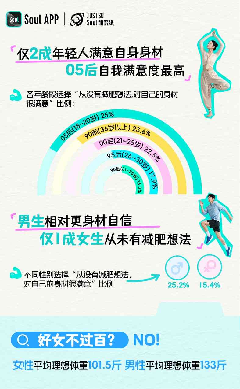 Soul App发布《2025 年轻人减肥报告》:减肥态度愈发体现主体性,近6成年轻人把减肥当成自我管理方式(图2)