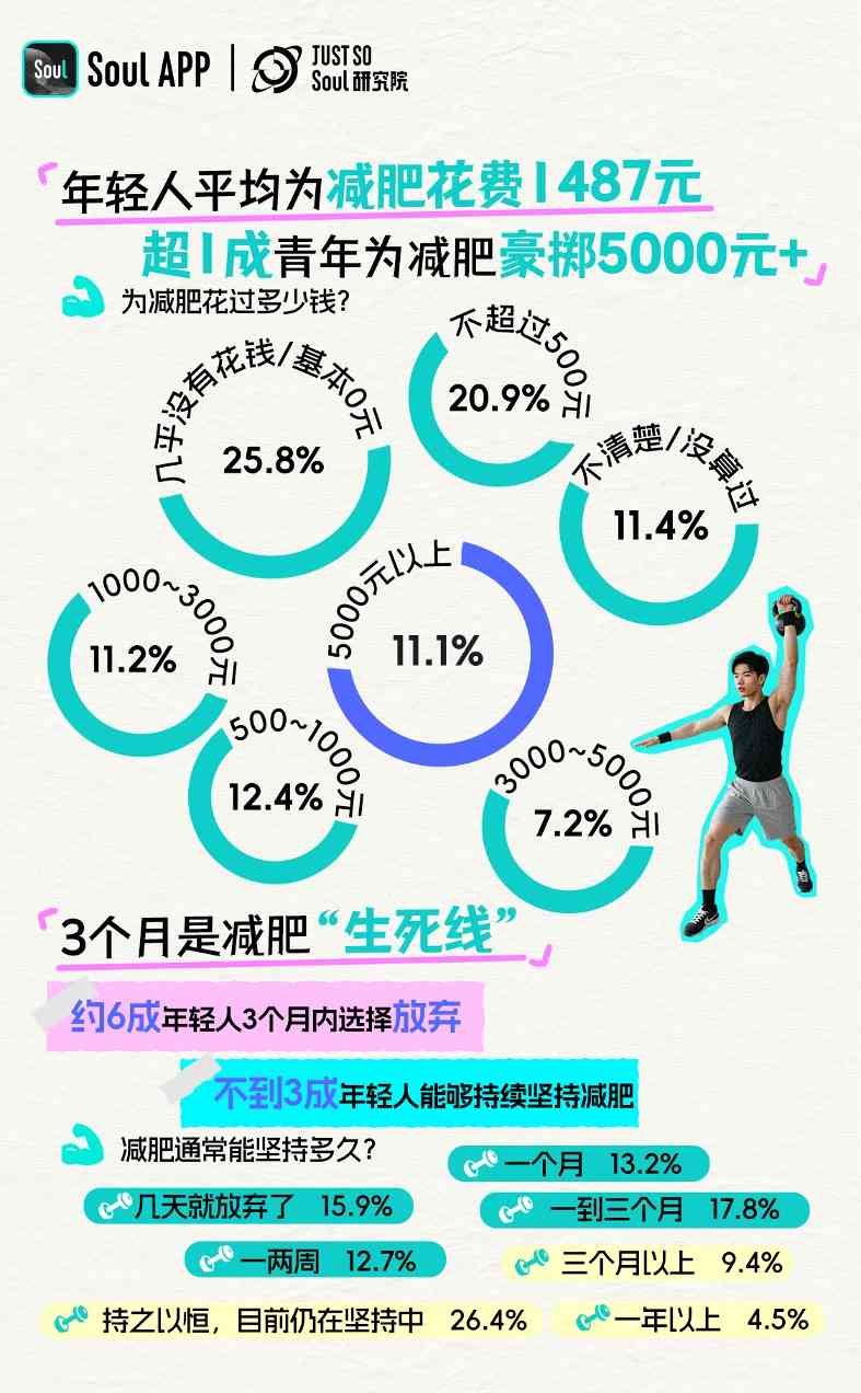 Soul App发布《2025 年轻人减肥报告》:减肥态度愈发体现主体性,近6成年轻人把减肥当成自我管理方式(图6)