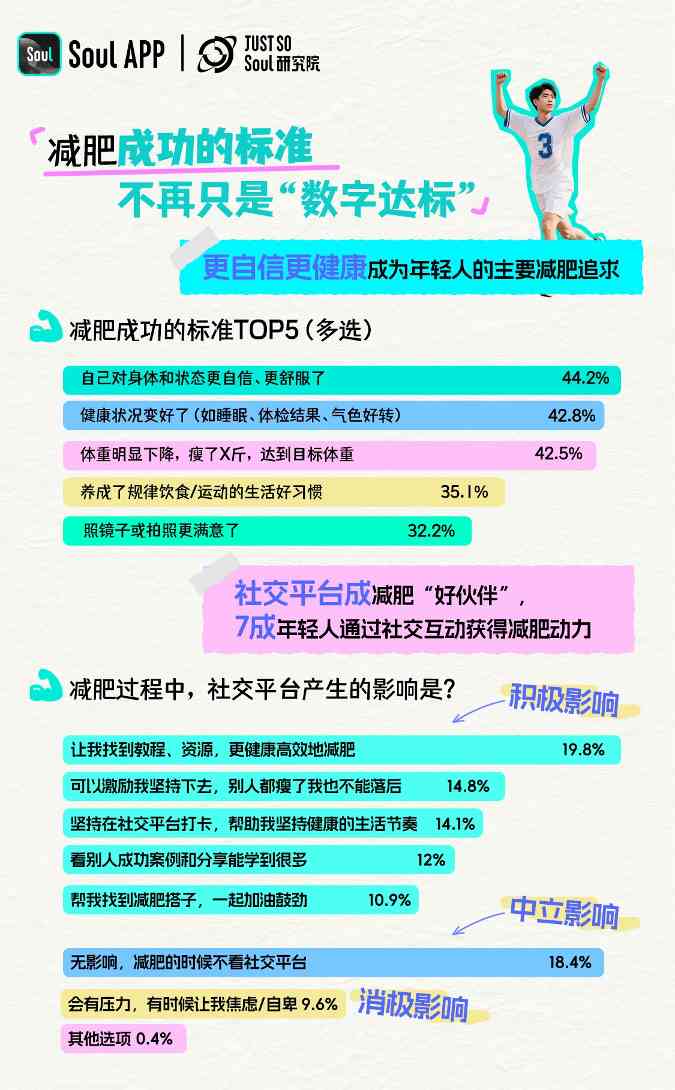 Soul App发布《2025 年轻人减肥报告》:减肥态度愈发体现主体性,近6成年轻人把减肥当成自我管理方式(图8)