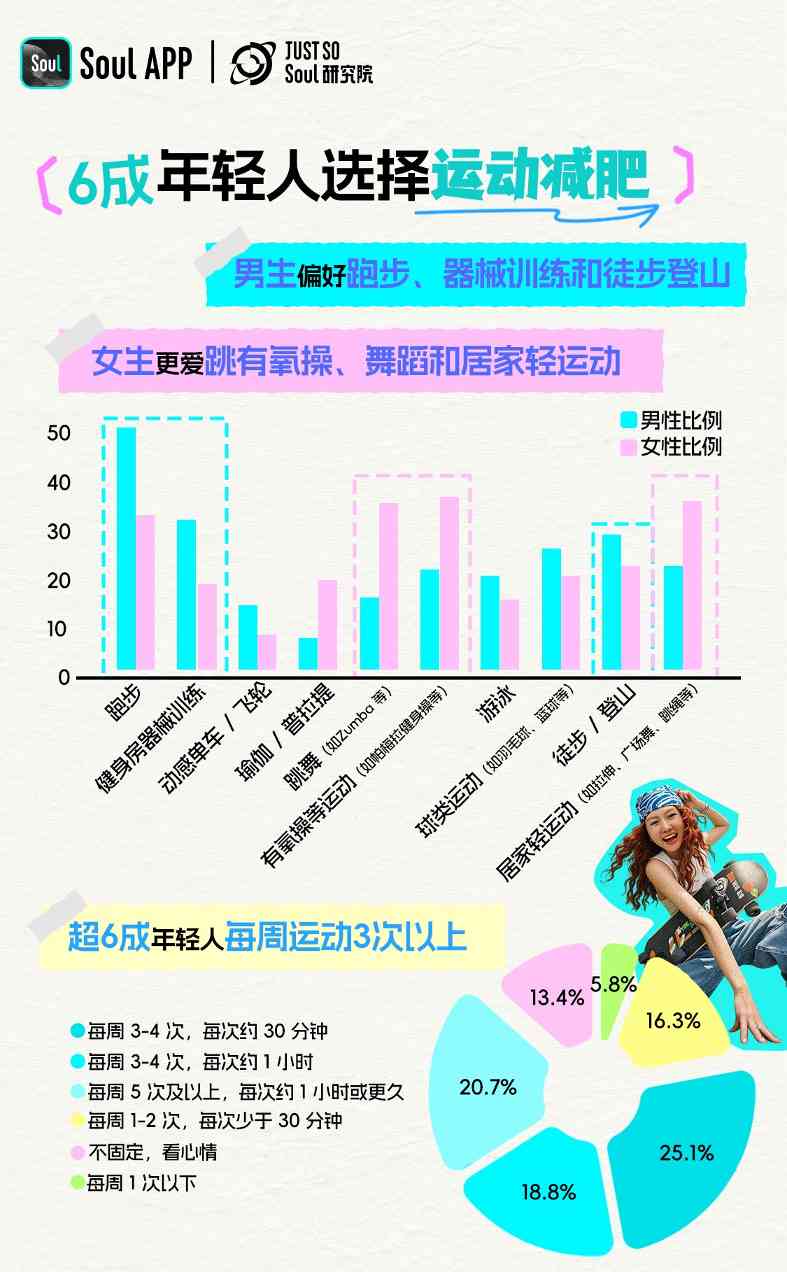 Soul App发布《2025 年轻人减肥报告》:减肥态度愈发体现主体性,近6成年轻人把减肥当成自我管理方式(图5)