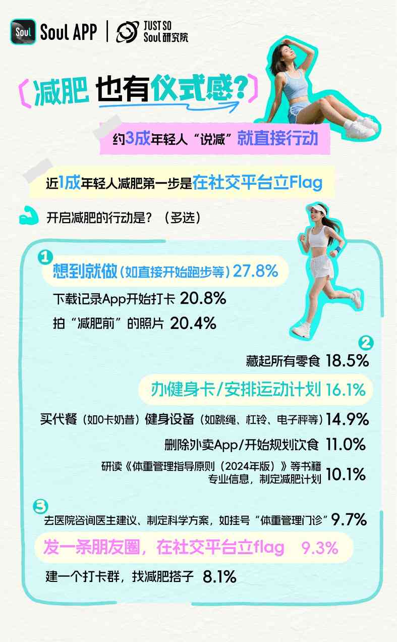 Soul App发布《2025 年轻人减肥报告》:减肥态度愈发体现主体性,近6成年轻人把减肥当成自我管理方式(图4)