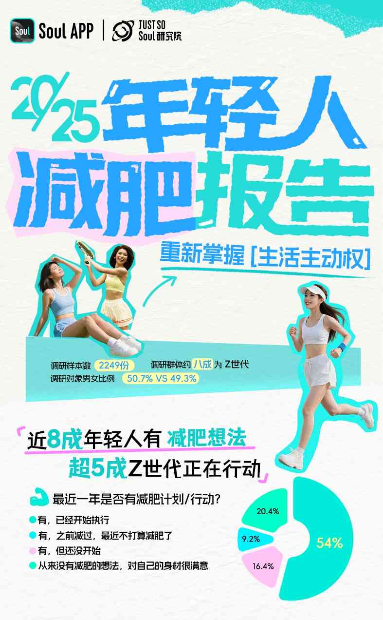 Soul App发布《2025 年轻人减肥报告》:减肥态度愈发体现主体性,近6成 - 幕帆 AI 科技
