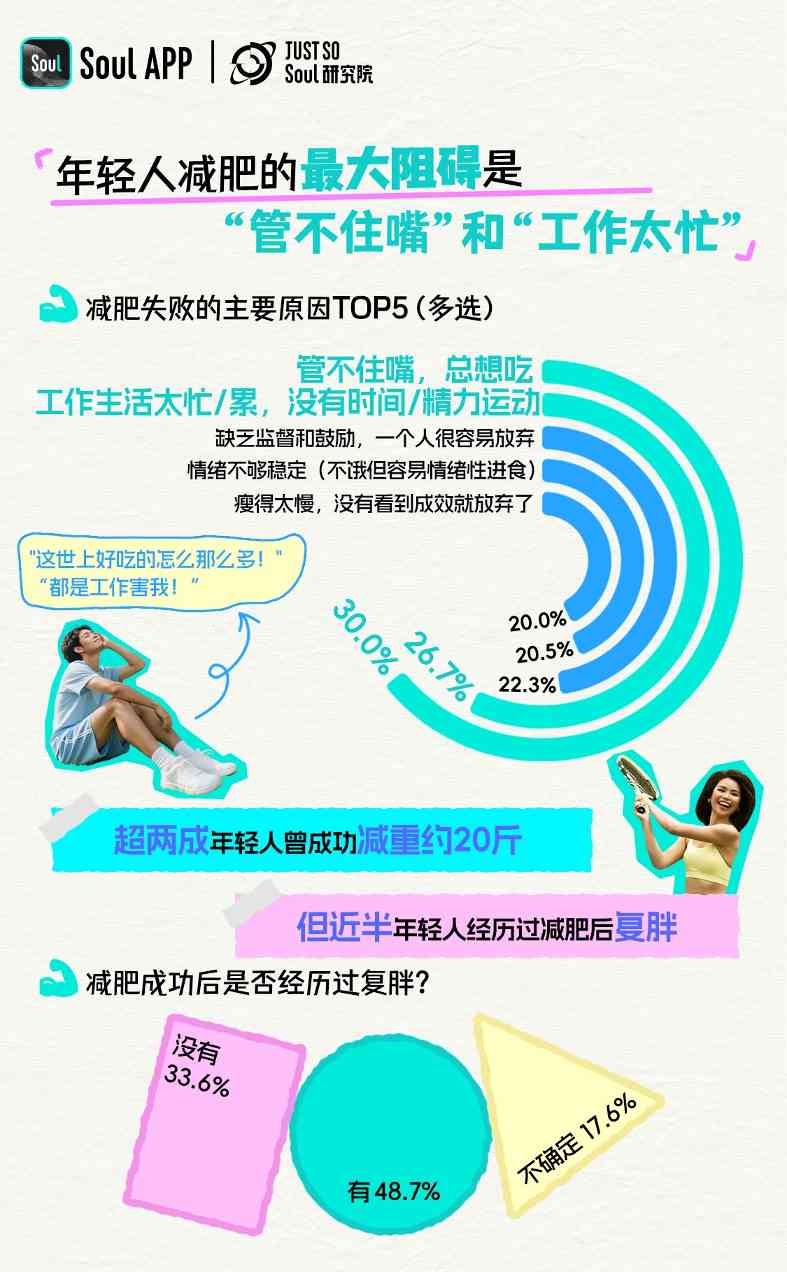 Soul App发布《2025 年轻人减肥报告》:减肥态度愈发体现主体性,近6成年轻人把减肥当成自我管理方式(图7)