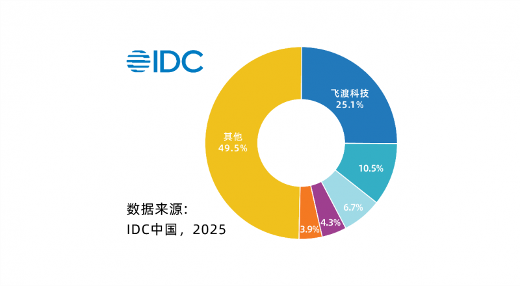 飞渡科技以25.1%的市场份额蝉联数字孪生平台榜首 引领空间智能新浪潮 - 幕帆 AI 科技