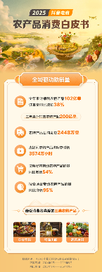 抖音电商三年累计销售农特产超200亿单，