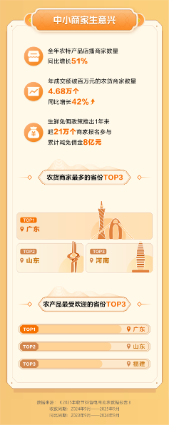 抖音电商三年累计销售农特产超200亿单，日均增长一万单(图4)