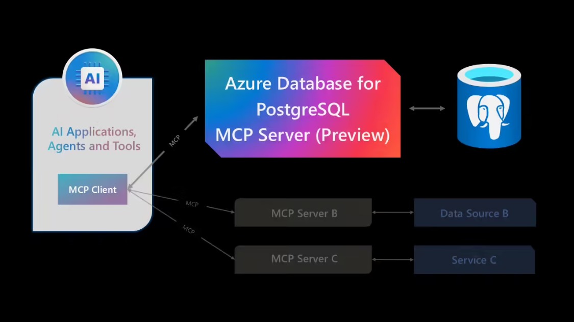 微软推动 AI 互操作性，发布两大 MCP 服务器 - 幕帆 AI 科技