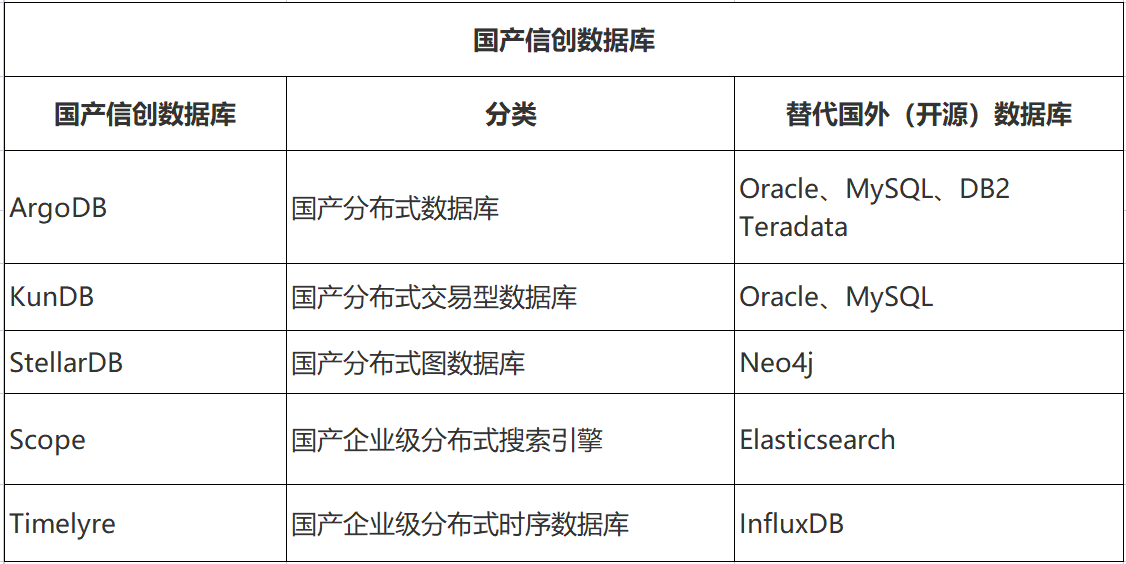 国产信创数据库有哪些？ - 幕帆 AI 科技