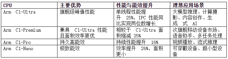 Arm 全新 Lumex CSS 平台实现两位数性能提升，驱动消费电子设备“更智能、更高效、更个性化”(图3)