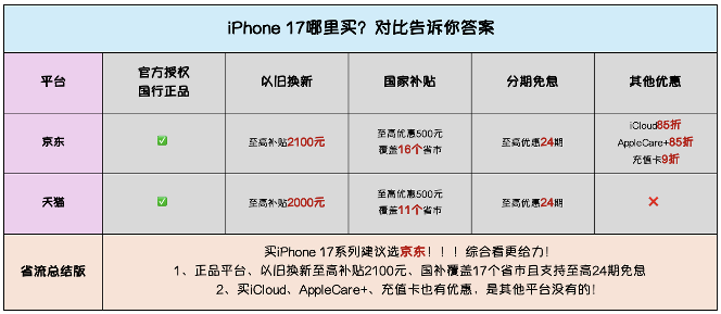 iPhone 17省钱攻略来了！京东以旧换新至高补贴2100元 - 幕帆 AI 科技