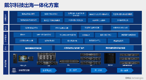 戴尔科技出海一体化方案助力企业破解出海“七重关卡”(图1)