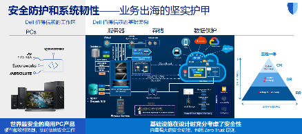戴尔科技出海一体化方案助力企业破解出海“七重关卡”(图6)