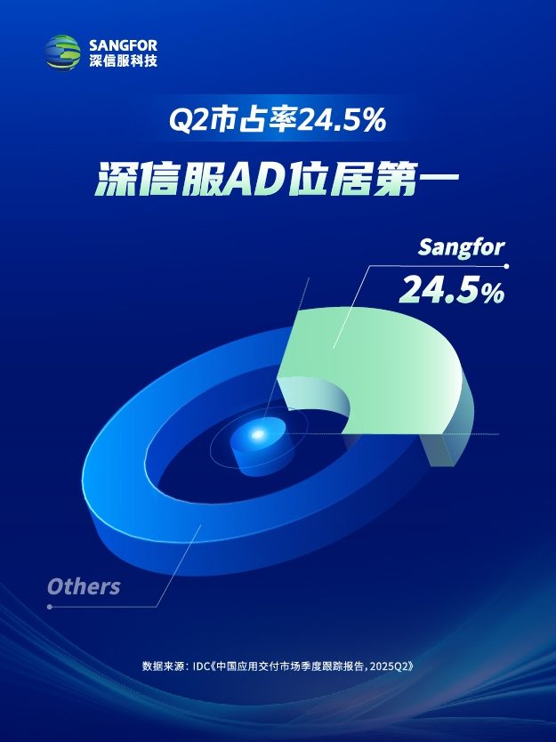 深信服AD以技术之力铸业务之基，稳居ID